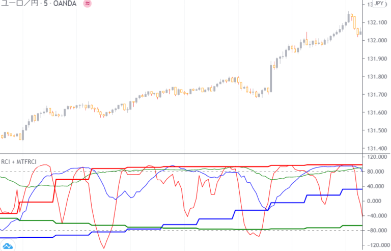 TradingViewRCIのインジケーターを13個紹介MTFアラート