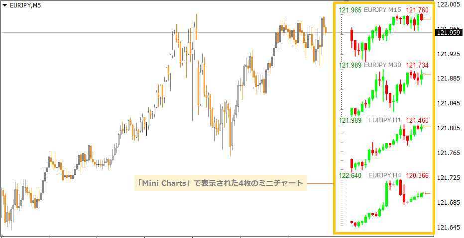 MT4】サブウィンドウに複数のチャートを表示する方法