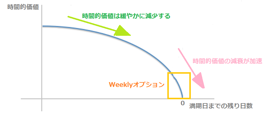 weeklyオプション