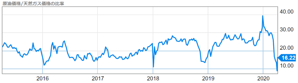 【天然ガス相場】6つの価格変動要因＆原油との関係！