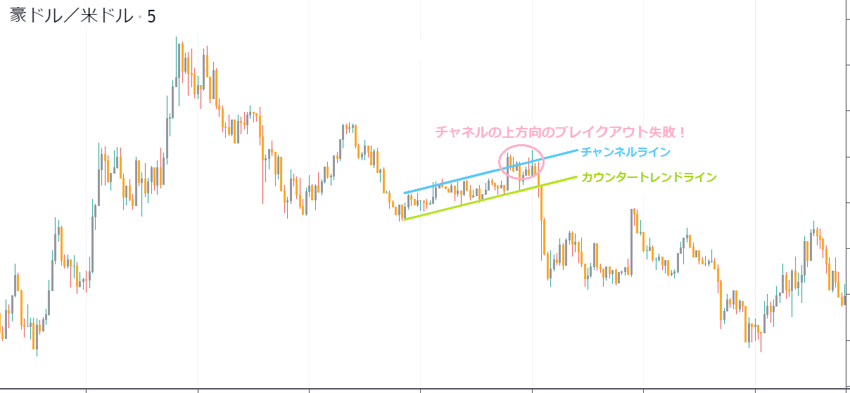 Fx カウンタートレンドラインの使い方 高勝率エントリーポイント