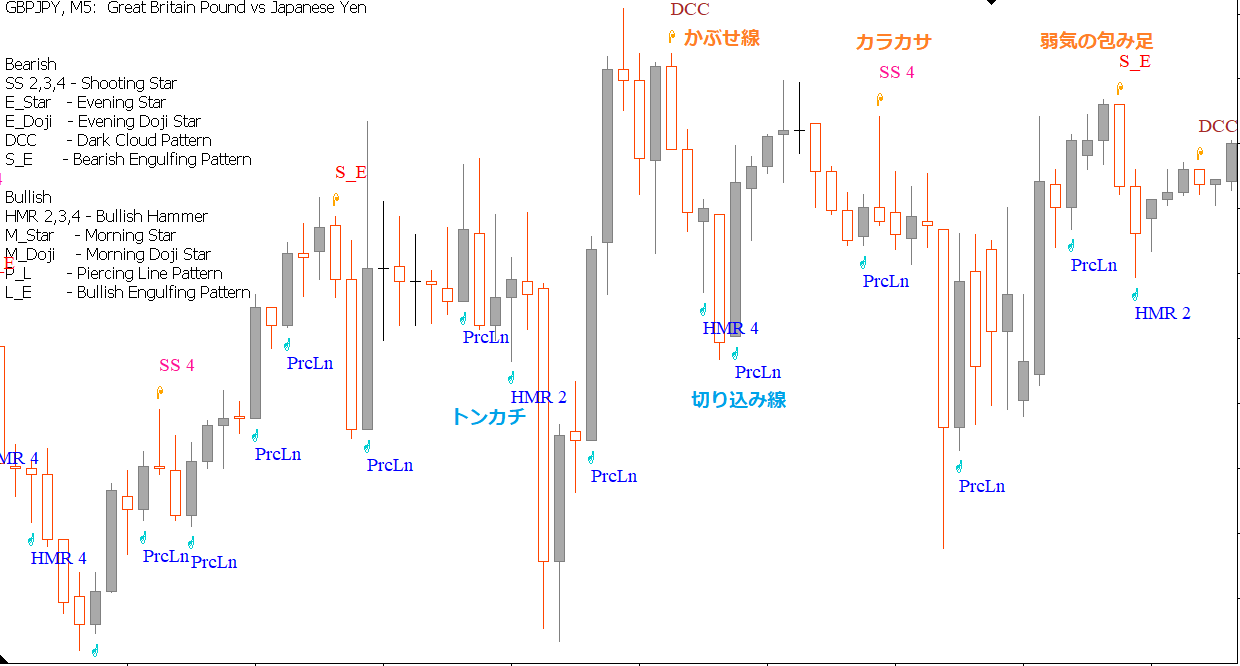 Mt5 ローソク足パターンを発見表示するインジケーター3選