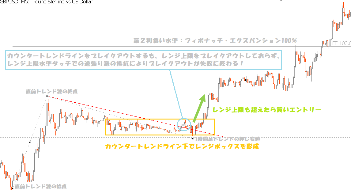 移動平均線20maを使ったmtf順張り手法 1時間足の押し目を5分足で仕掛ける