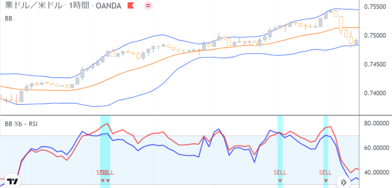 TradingView｜ボリンジャーバンド％Bを表示するインジケーター13選！